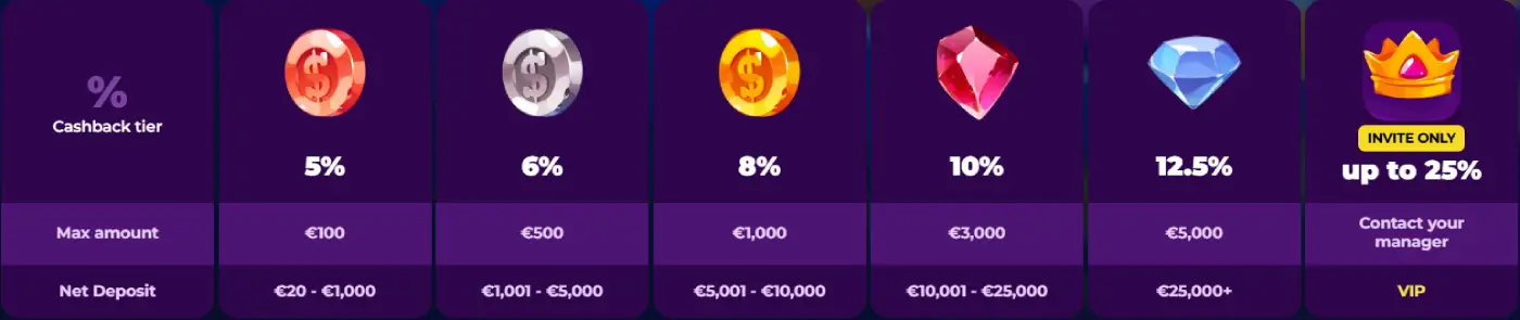 Playzini Casino Weekly cashback